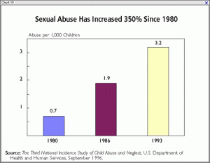 sexual abuse statistics on child molestation and child sexual abuse